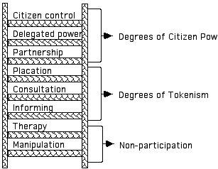 ladder of public participation